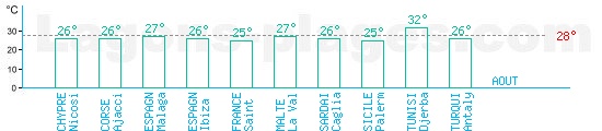 Temprature baignade Mer Mditerrane en Aot