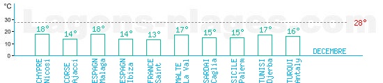 Temprature baignade Mer Mditerrane en Dcembre