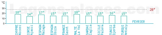 Temprature baignade Mer Mditerrane en Fvrier