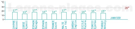 Temprature baignade Mer Mditerrane en Janvier