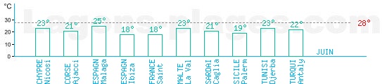 Temprature baignade Mer Mditerrane en Juin