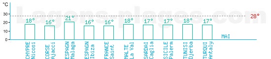 Temprature baignade Mer Mditerrane en Mai