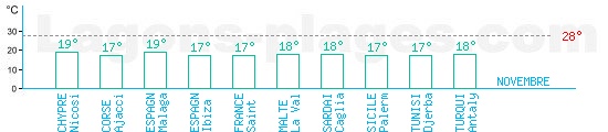 Temprature baignade Mer Mditerrane en Novembre