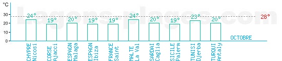 Temprature baignade Mer Mditerrane en Octobre