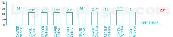 Temprature baignade Mer Mditerrane en Septembre