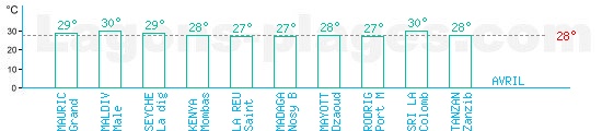 Temprature baignade ocan indien pour Avril
