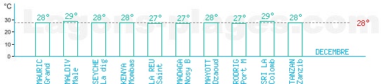 Temprature baignade ocan indien pour Dcembre