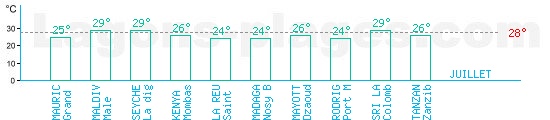 Temprature baignade ocan indien pour Juillet