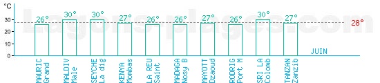 Temprature baignade ocan indien pour Juin