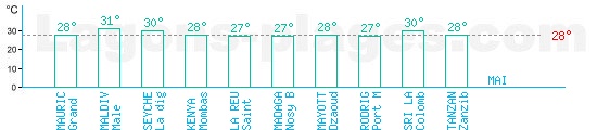 Temprature baignade ocan indien pour Mai