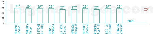 Temprature baignade ocan indien pour Mars