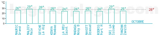 Temprature baignade ocan indien pour Octobre
