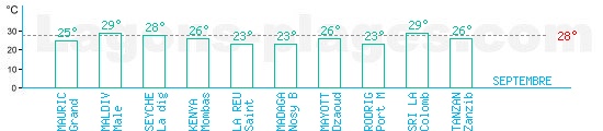 Temprature baignade ocan indien pour Septembre