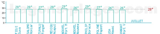 Temprature baignade ocan Pacifique pour Juillet