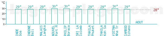 Temprature baignade mers d'Asie pour Aot