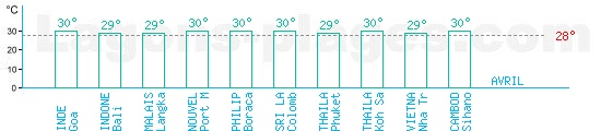 Temprature baignade mers d'Asie pour Avril