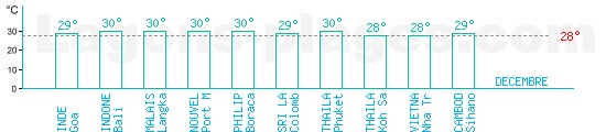 Temprature baignade mers d'Asie pour Dcembre