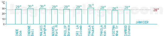 Temprature baignade mers d'Asie pour Janvier