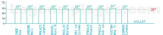 Temprature baignade mers d'Asie pour Juillet