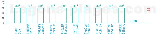 Temprature baignade mers d'Asie pour Juin