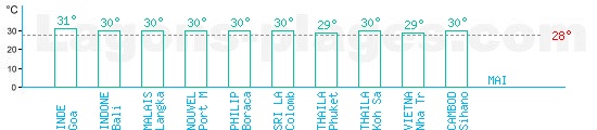 Temprature baignade mers d'Asie pour Mai