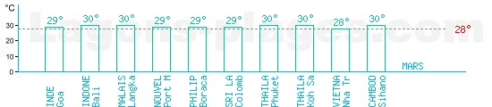 Temprature baignade mers d'Asie pour Mars