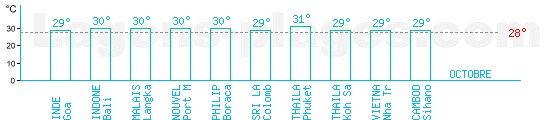 Temprature baignade mers d'Asie pour Octobre