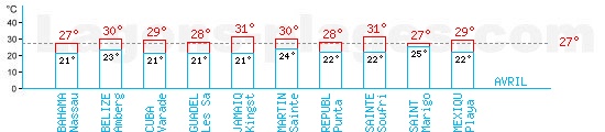 Tempratures en Avril dans les Carabes