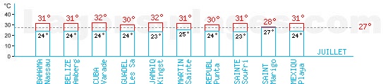 Tempratures en Juillet dans les Carabes