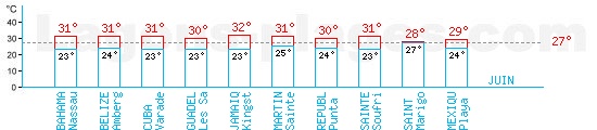 Tempratures en Juin dans les Carabes