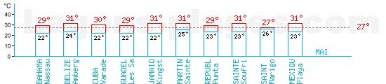 Tempratures en Mai dans les Carabes