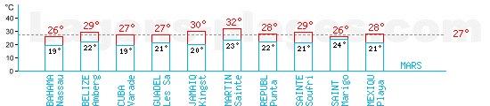 Tempratures en Mars dans les Carabes