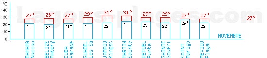 Tempratures en Novembre dans les Carabes