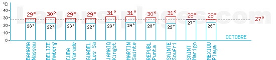 Tempratures en Octobre dans les Carabes