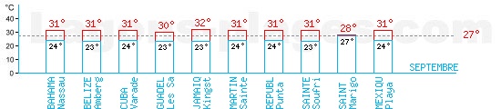 Tempratures en Septembre dans les Carabes