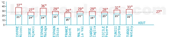 Tempratures en Aot autour de la Mditerrane