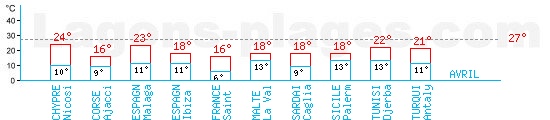 Tempratures en Avril autour de la Mditerrane