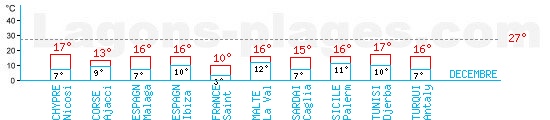 Tempratures en Dcembre autour de la Mditerrane