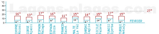 Tempratures en Fvrier autour de la Mditerrane