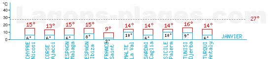 Tempratures en Janvier autour de la Mditerrane