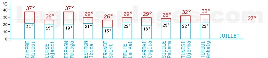Tempratures en Juillet autour de la Mditerrane
