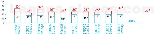 Tempratures en Juin autour de la Mditerrane