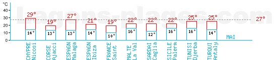 Tempratures en Mai autour de la Mditerrane
