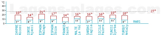 Tempratures en Mars autour de la Mditerrane