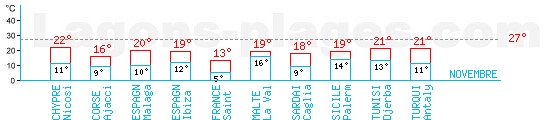 Tempratures en Novembre autour de la Mditerrane