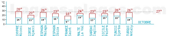 Tempratures en Octobre autour de la Mditerrane