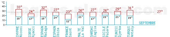 Tempratures en Septembre autour de la Mditerrane