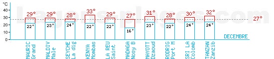 Tempratures en Dcembre dans l'ocan indien