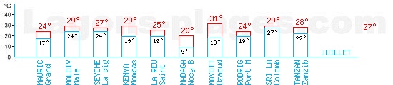 Tempratures en Juillet dans l'ocan indien