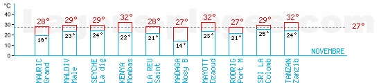 Tempratures en Novembre dans l'ocan indien
